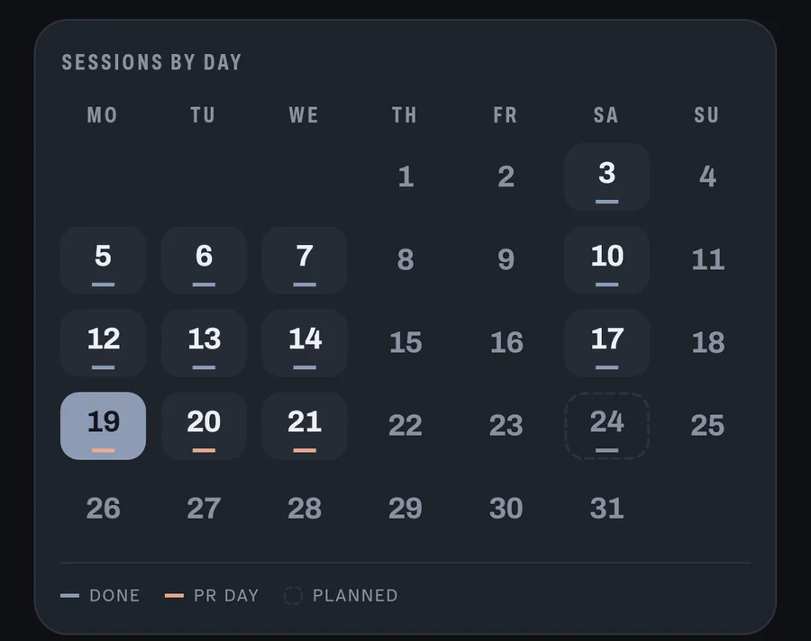The calendar: sessions already done, a personal-record day, and the coming weeks planned in.