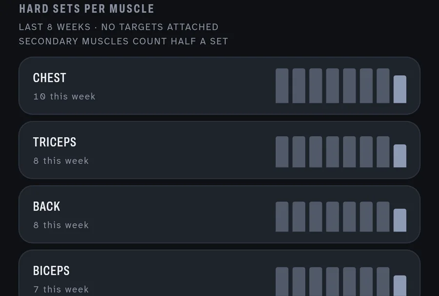 The volume tab: weekly tonnage above a list of hard sets per muscle, each with an eight-week sparkline.